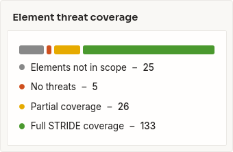 STRIDE coverage overview