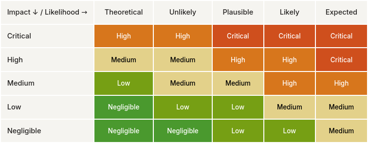 Risk matrix